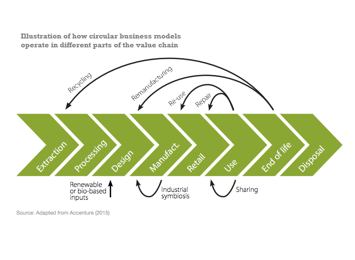 Circular business models value chain