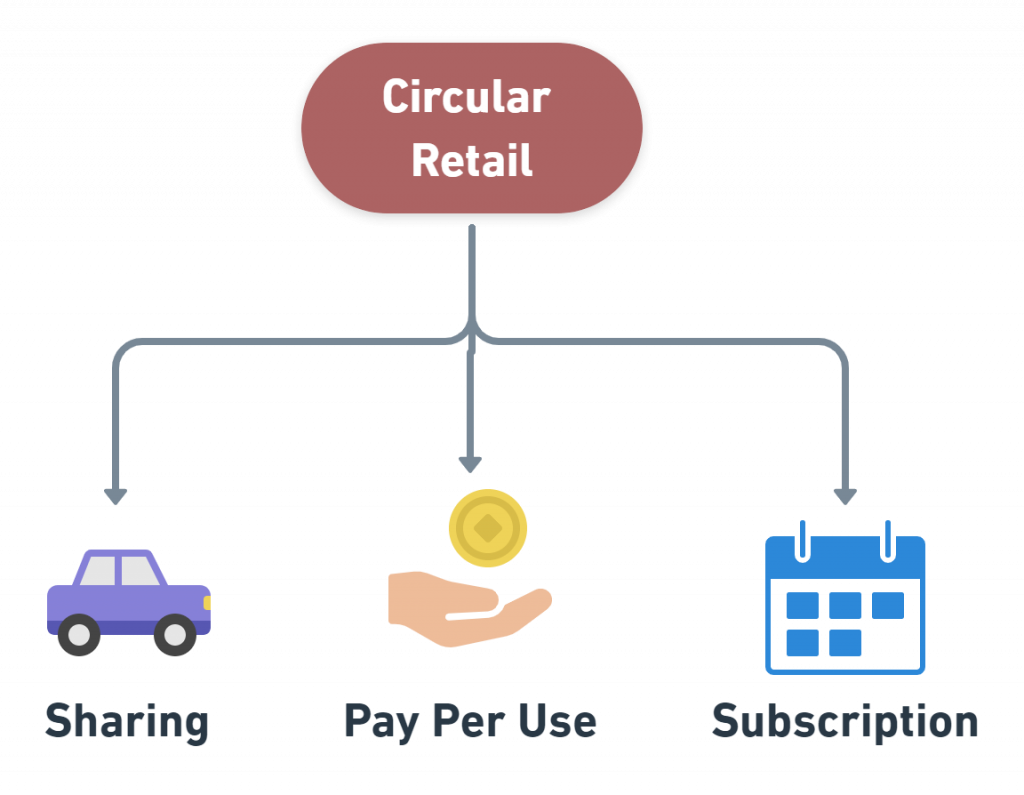 circular retail examples business models