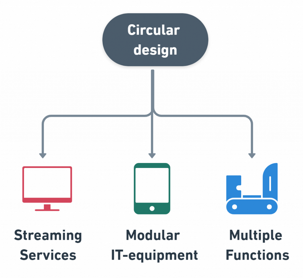 circular design examples business models