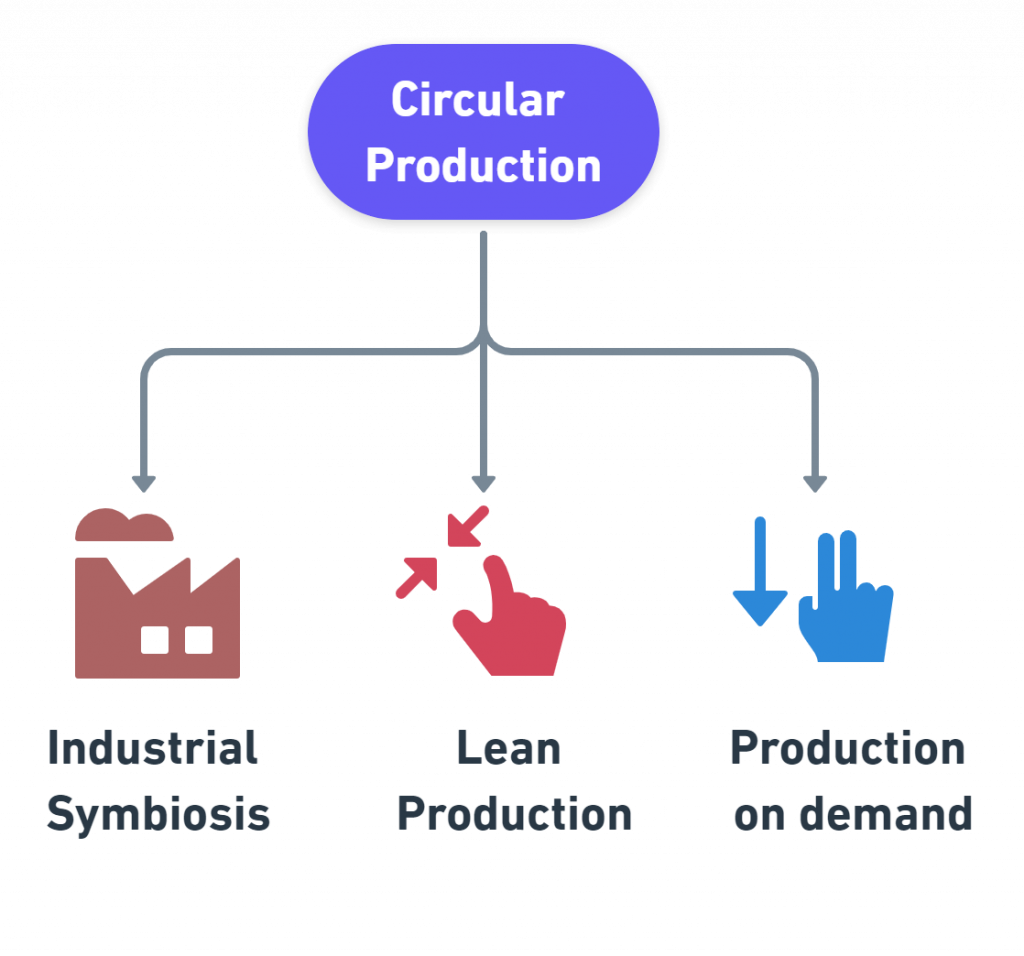 sustainable production examples business models