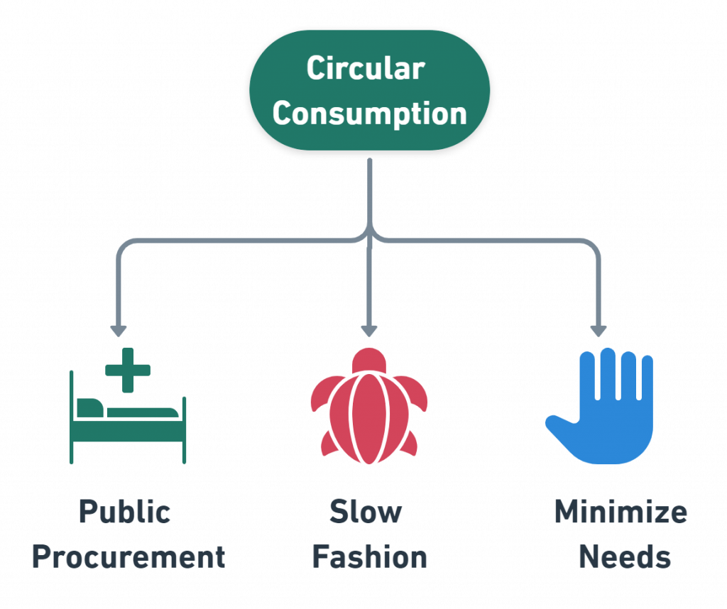 sustainable consumption examples business models