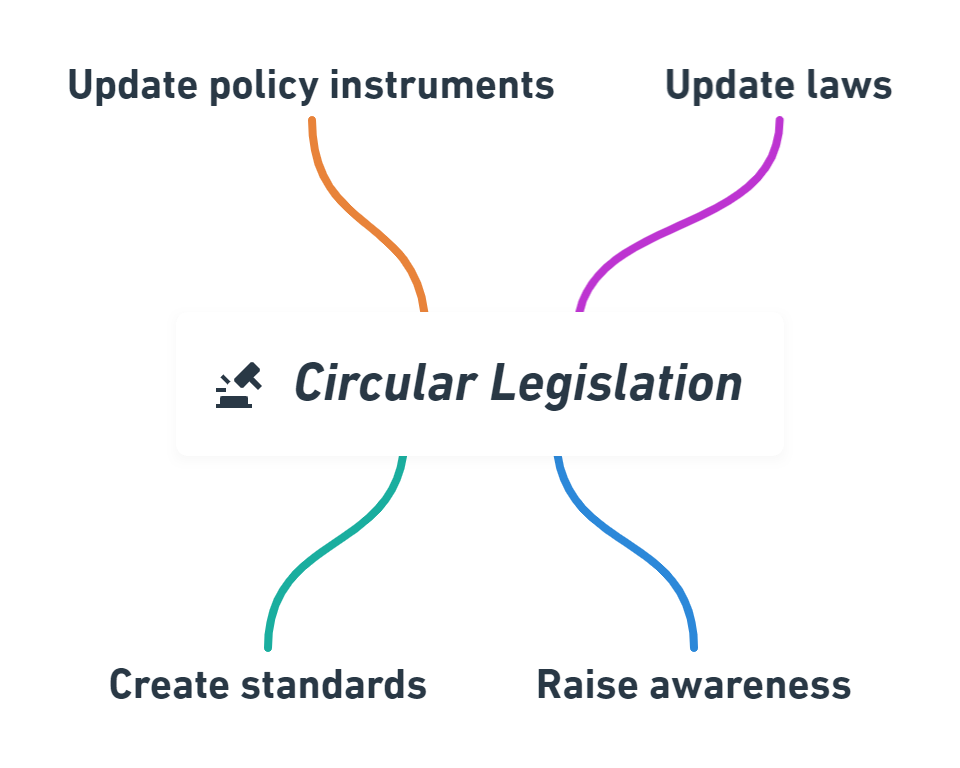 circular legislation practices examples