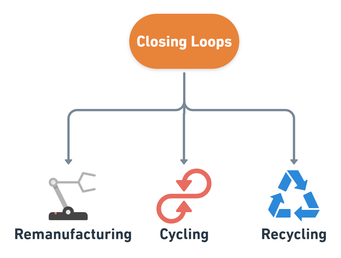 closing loops examples business models