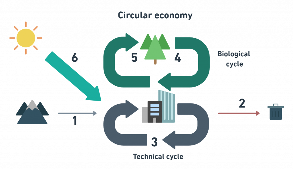 material flows circular economy